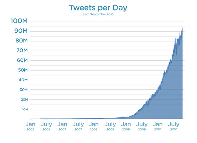 90 million Tweets per day