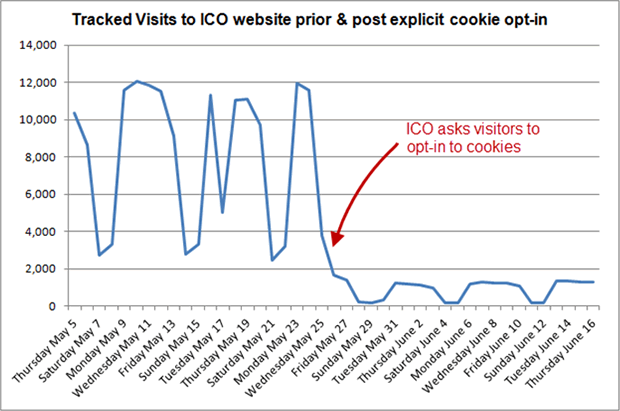 Tracked visits to ICO website prior and post explicit cookie opt-in