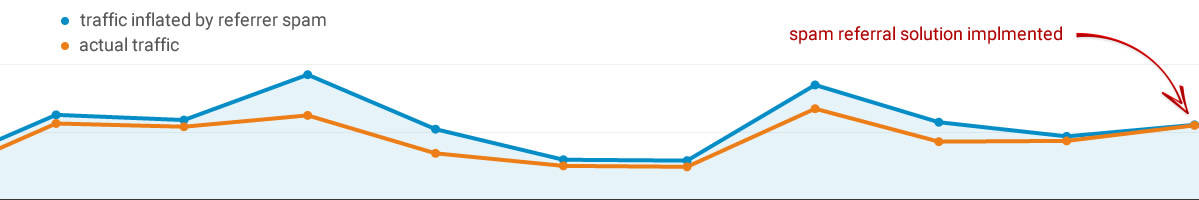 Superfoodio referrer spam & ghost traffic diagram