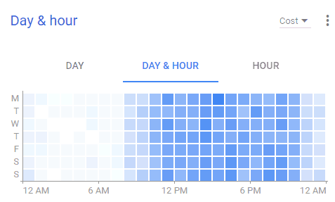 AdWords dashboard day hour reporting