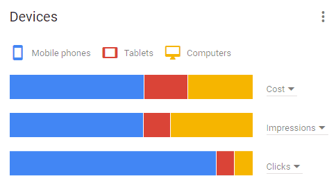 AdWords dashboard device reporting