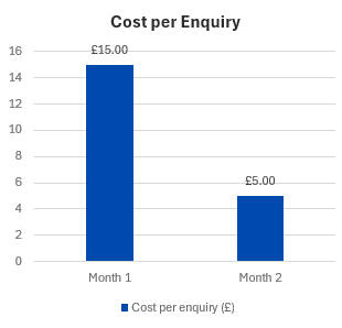 Graph showing exmaple cost per enquiry over 2 months
