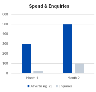 Graph showing spend & enquiries exmaples over 2 months