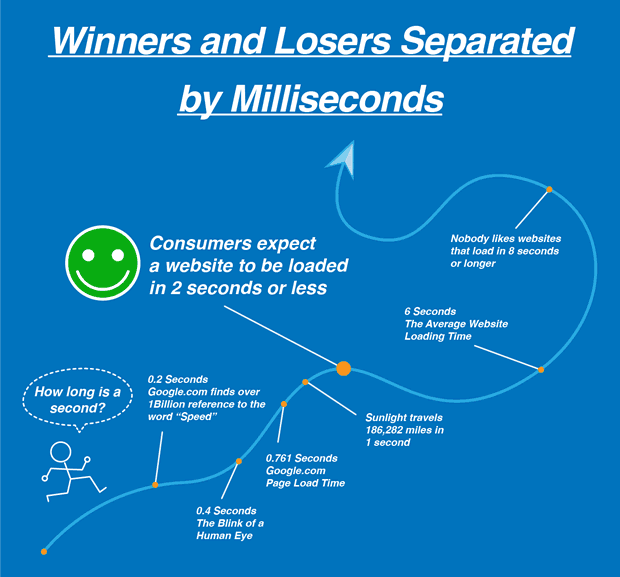 Site speed performance - winners and losers separated by milliseconds Site speed performance - winners and losers separated by milliseconds